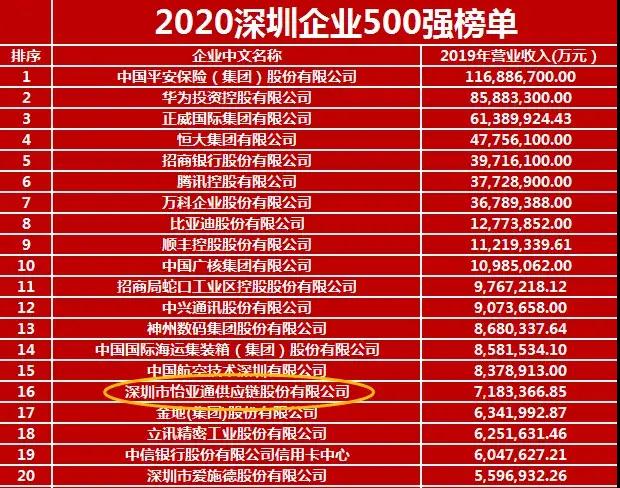 《2020深圳企业500强》出炉！jinnianhui今年会荣列第16位